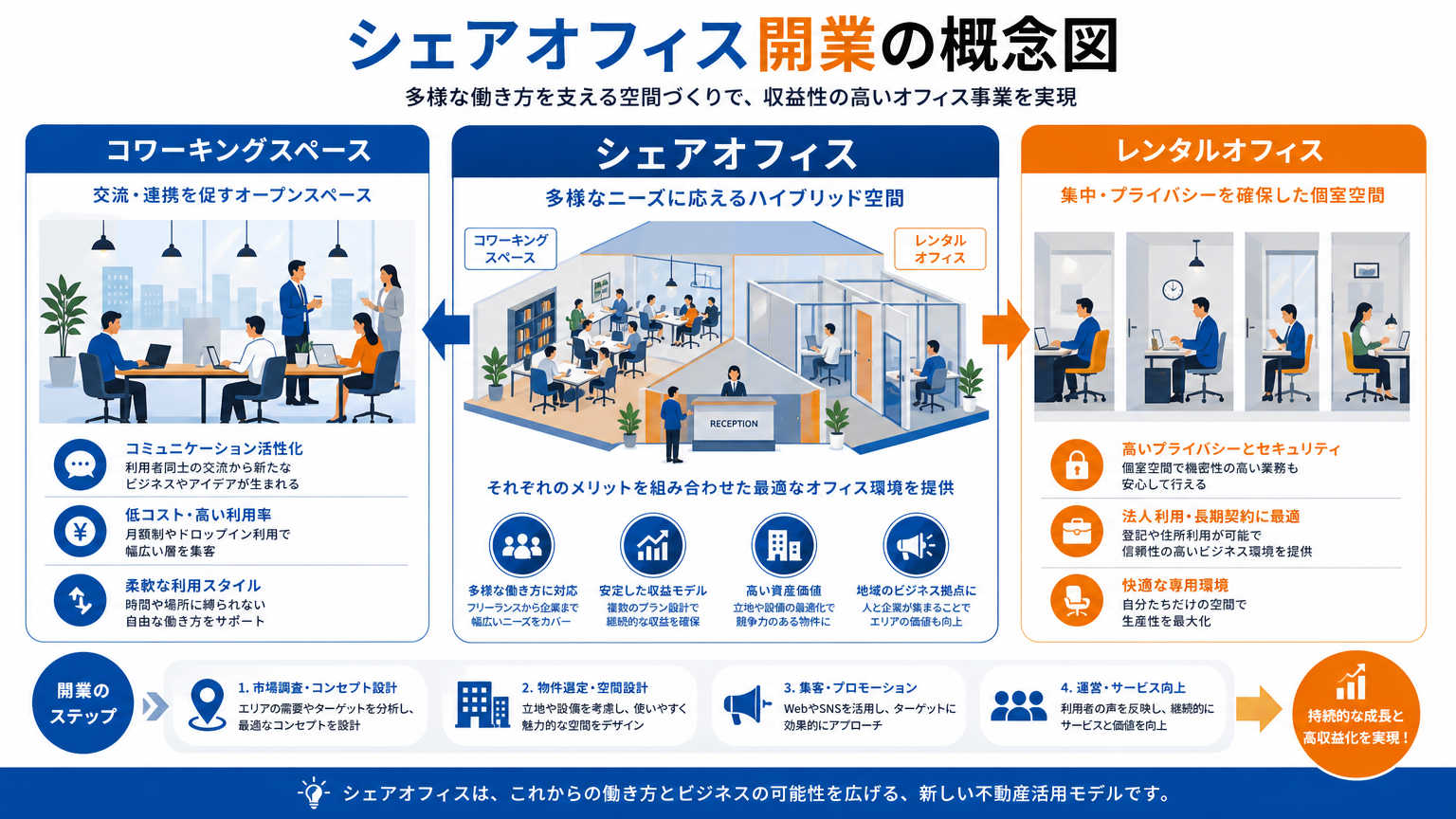 シェアオフィス開業とは