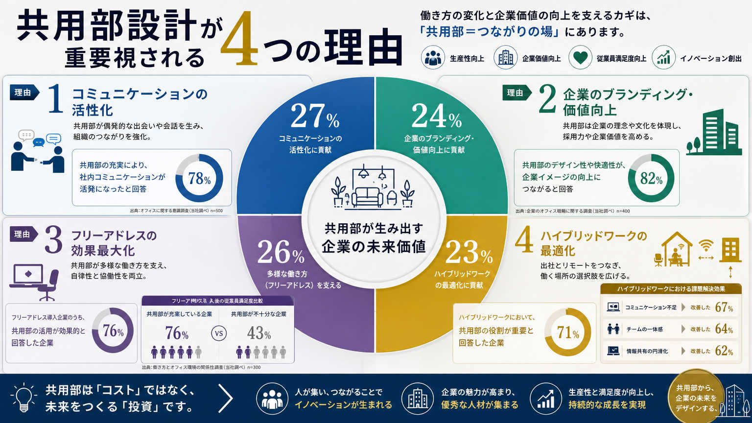 オフィスの共用部設計が重要視される理由