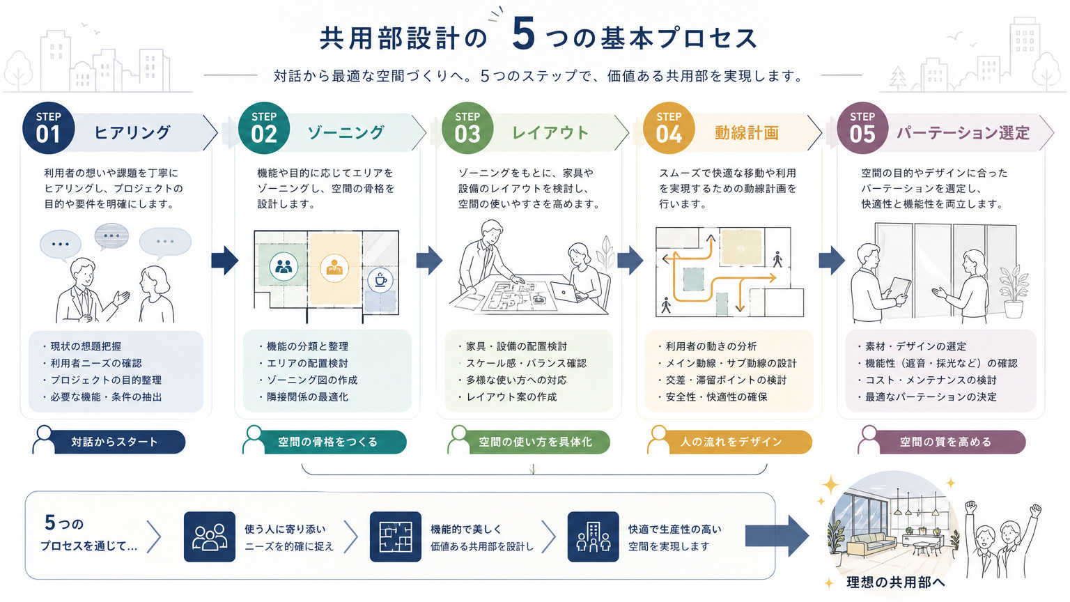 共用部設計の基本プロセス