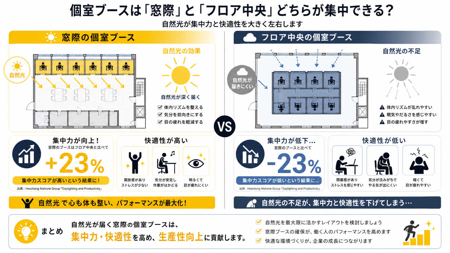 個室ブースの配置で採光を考慮すべき理由